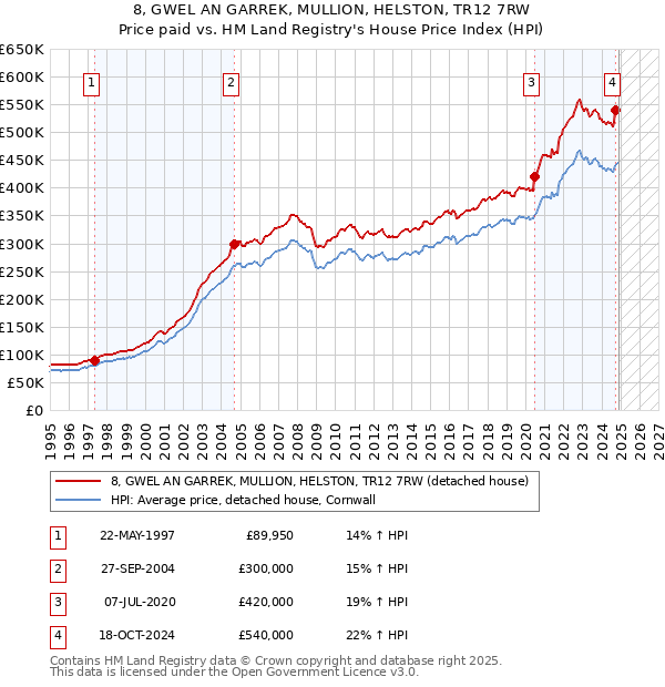 8, GWEL AN GARREK, MULLION, HELSTON, TR12 7RW: Price paid vs HM Land Registry's House Price Index