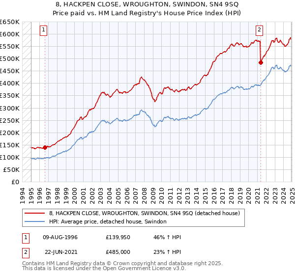 8, HACKPEN CLOSE, WROUGHTON, SWINDON, SN4 9SQ: Price paid vs HM Land Registry's House Price Index