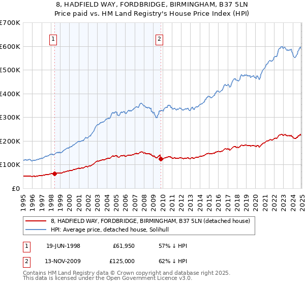 8, HADFIELD WAY, FORDBRIDGE, BIRMINGHAM, B37 5LN: Price paid vs HM Land Registry's House Price Index