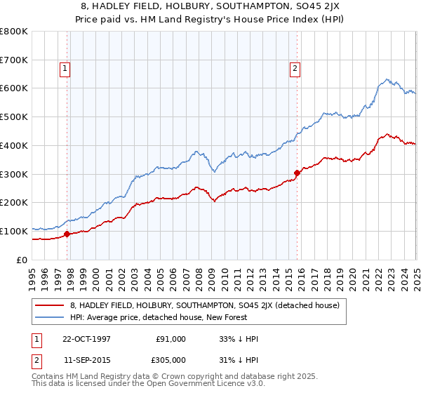 8, HADLEY FIELD, HOLBURY, SOUTHAMPTON, SO45 2JX: Price paid vs HM Land Registry's House Price Index