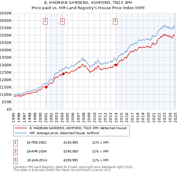 8, HADRIAN GARDENS, ASHFORD, TN23 3PH: Price paid vs HM Land Registry's House Price Index