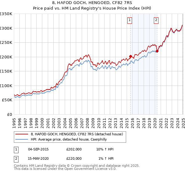 8, HAFOD GOCH, HENGOED, CF82 7RS: Price paid vs HM Land Registry's House Price Index