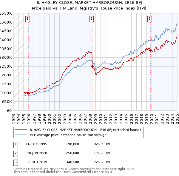 8, HAGLEY CLOSE, MARKET HARBOROUGH, LE16 8EJ: Price paid vs HM Land Registry's House Price Index