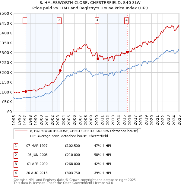 8, HALESWORTH CLOSE, CHESTERFIELD, S40 3LW: Price paid vs HM Land Registry's House Price Index