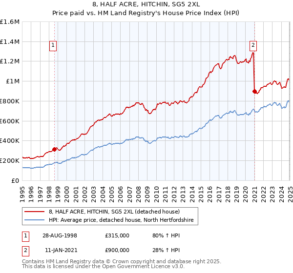 8, HALF ACRE, HITCHIN, SG5 2XL: Price paid vs HM Land Registry's House Price Index