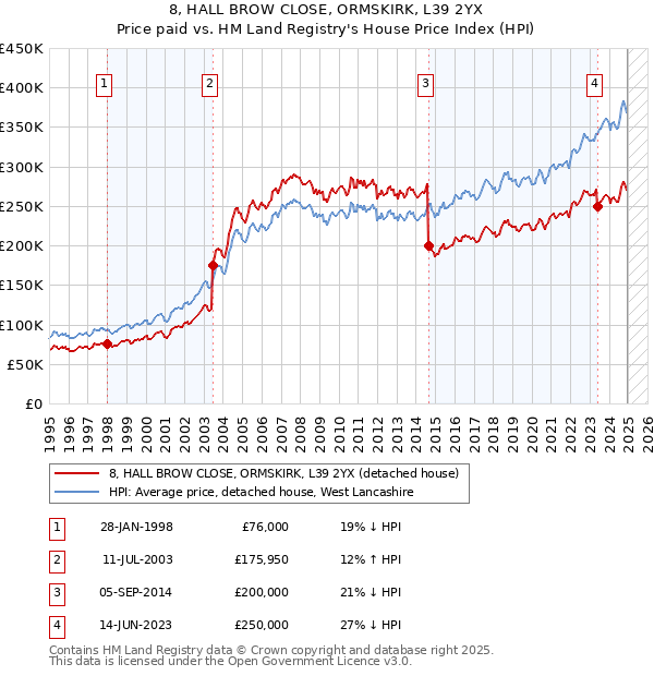 8, HALL BROW CLOSE, ORMSKIRK, L39 2YX: Price paid vs HM Land Registry's House Price Index