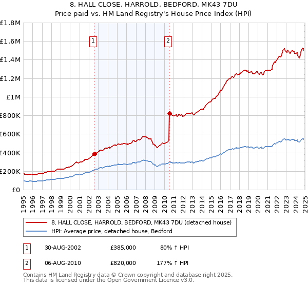 8, HALL CLOSE, HARROLD, BEDFORD, MK43 7DU: Price paid vs HM Land Registry's House Price Index