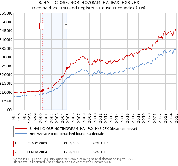 8, HALL CLOSE, NORTHOWRAM, HALIFAX, HX3 7EX: Price paid vs HM Land Registry's House Price Index