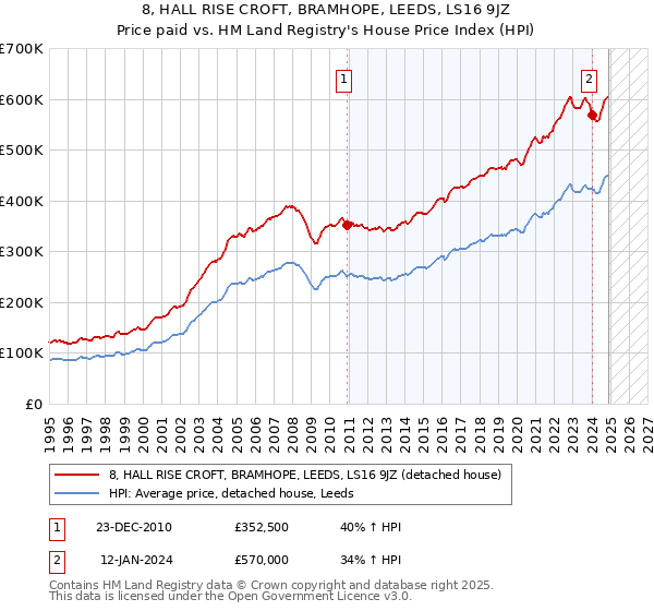 8, HALL RISE CROFT, BRAMHOPE, LEEDS, LS16 9JZ: Price paid vs HM Land Registry's House Price Index