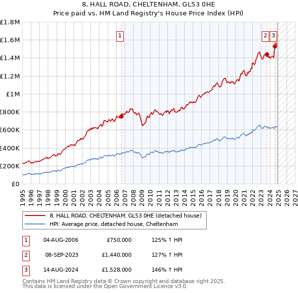 8, HALL ROAD, CHELTENHAM, GL53 0HE: Price paid vs HM Land Registry's House Price Index