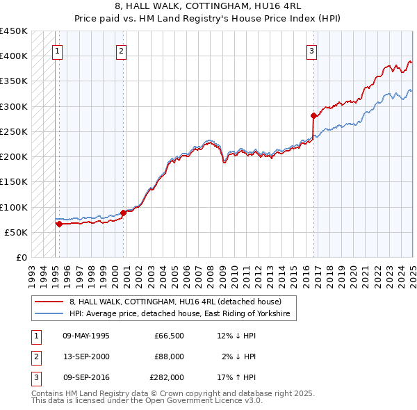8, HALL WALK, COTTINGHAM, HU16 4RL: Price paid vs HM Land Registry's House Price Index