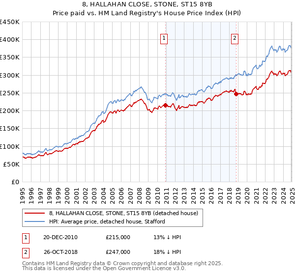 8, HALLAHAN CLOSE, STONE, ST15 8YB: Price paid vs HM Land Registry's House Price Index