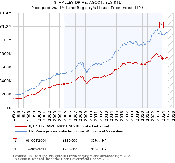 8, HALLEY DRIVE, ASCOT, SL5 8TL: Price paid vs HM Land Registry's House Price Index