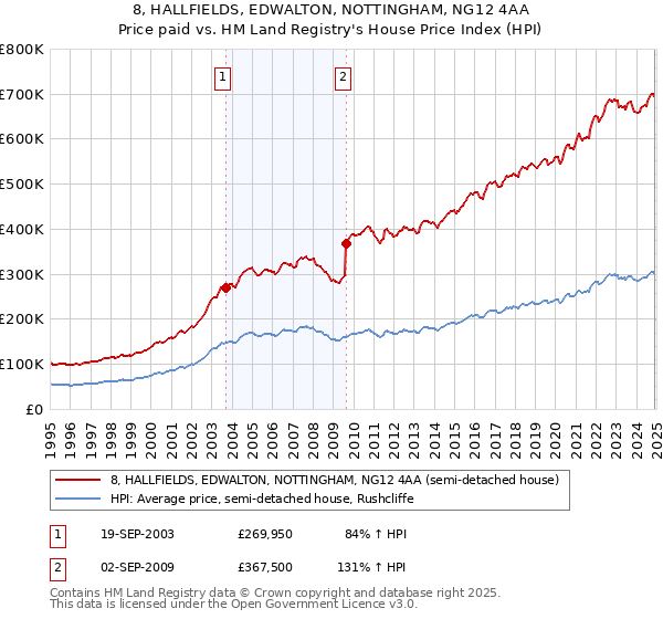 8, HALLFIELDS, EDWALTON, NOTTINGHAM, NG12 4AA: Price paid vs HM Land Registry's House Price Index