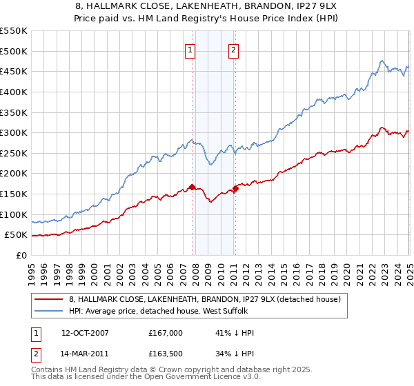 8, HALLMARK CLOSE, LAKENHEATH, BRANDON, IP27 9LX: Price paid vs HM Land Registry's House Price Index