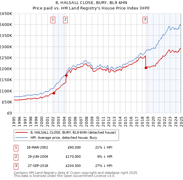 8, HALSALL CLOSE, BURY, BL9 6HN: Price paid vs HM Land Registry's House Price Index