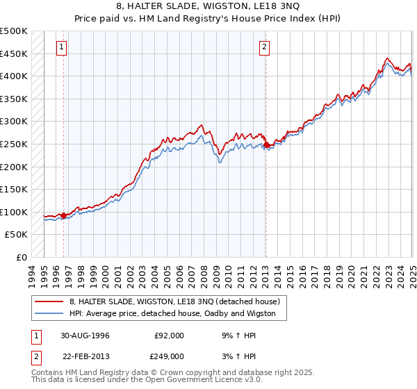 8, HALTER SLADE, WIGSTON, LE18 3NQ: Price paid vs HM Land Registry's House Price Index