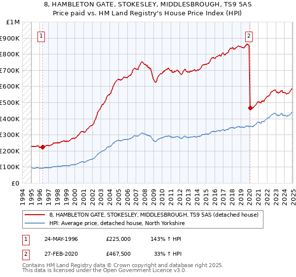8, HAMBLETON GATE, STOKESLEY, MIDDLESBROUGH, TS9 5AS: Price paid vs HM Land Registry's House Price Index