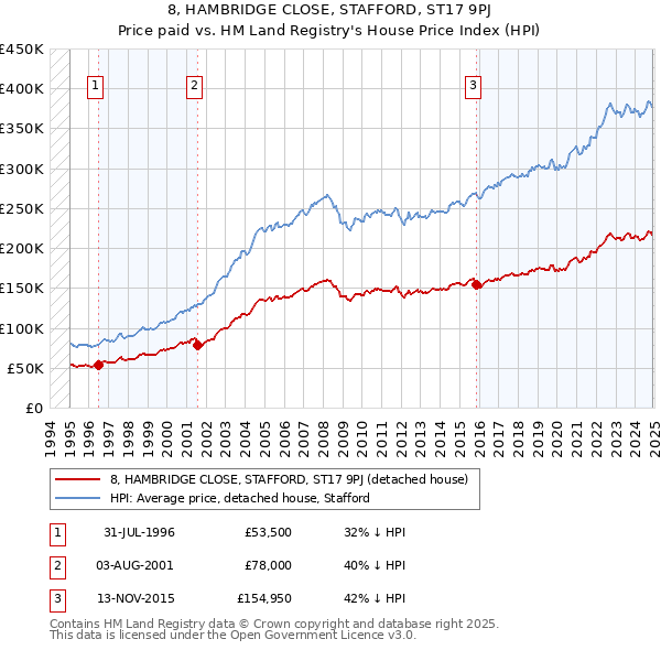 8, HAMBRIDGE CLOSE, STAFFORD, ST17 9PJ: Price paid vs HM Land Registry's House Price Index