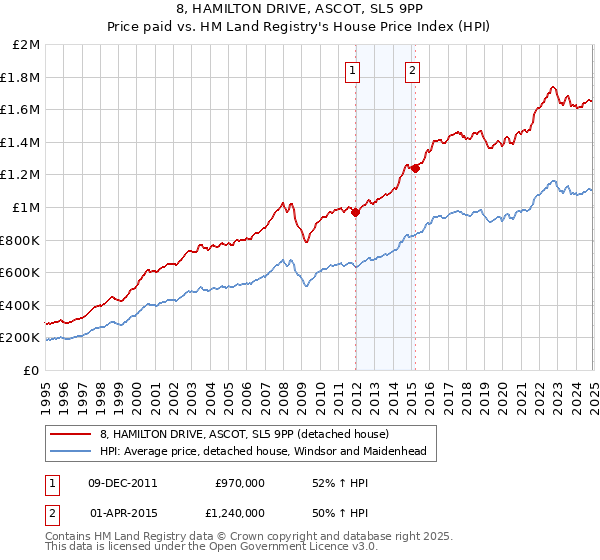 8, HAMILTON DRIVE, ASCOT, SL5 9PP: Price paid vs HM Land Registry's House Price Index