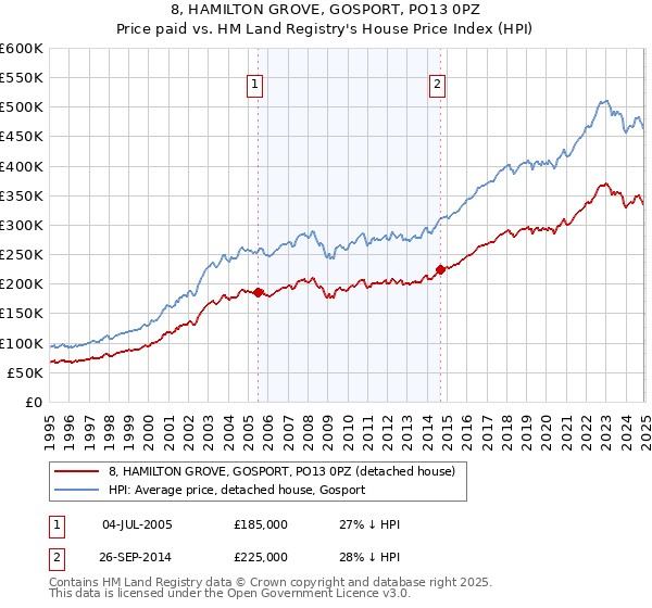 8, HAMILTON GROVE, GOSPORT, PO13 0PZ: Price paid vs HM Land Registry's House Price Index