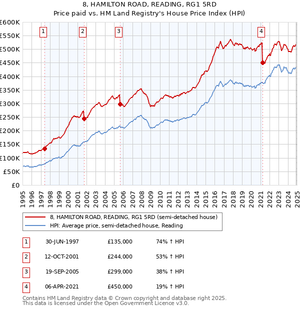 8, HAMILTON ROAD, READING, RG1 5RD: Price paid vs HM Land Registry's House Price Index