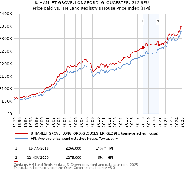 8, HAMLET GROVE, LONGFORD, GLOUCESTER, GL2 9FU: Price paid vs HM Land Registry's House Price Index