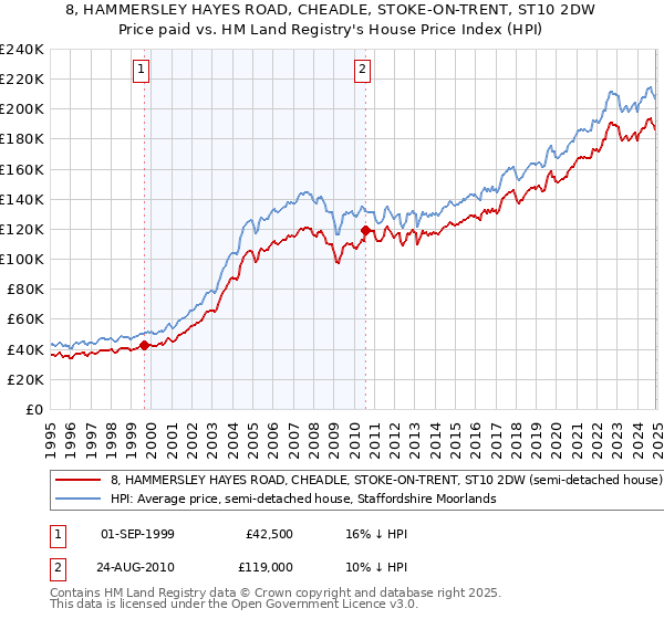 8, HAMMERSLEY HAYES ROAD, CHEADLE, STOKE-ON-TRENT, ST10 2DW: Price paid vs HM Land Registry's House Price Index