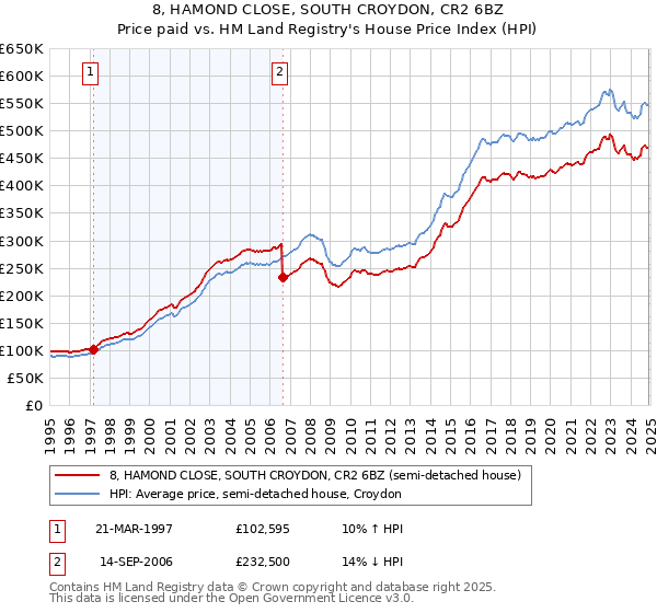 8, HAMOND CLOSE, SOUTH CROYDON, CR2 6BZ: Price paid vs HM Land Registry's House Price Index