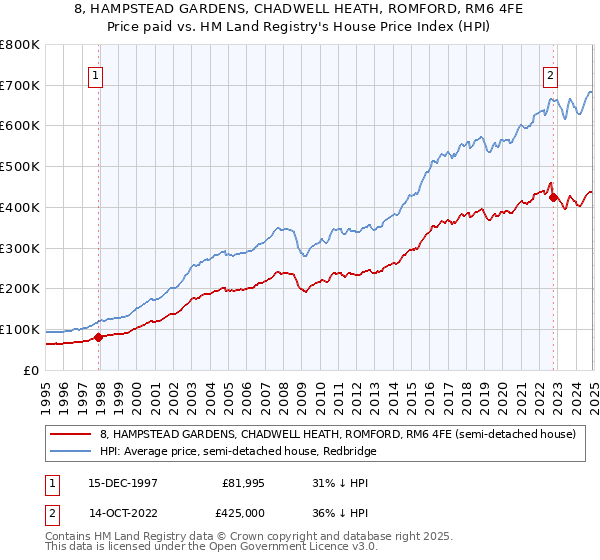 8, HAMPSTEAD GARDENS, CHADWELL HEATH, ROMFORD, RM6 4FE: Price paid vs HM Land Registry's House Price Index