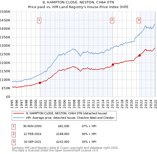 8, HAMPTON CLOSE, NESTON, CH64 0TN: Price paid vs HM Land Registry's House Price Index