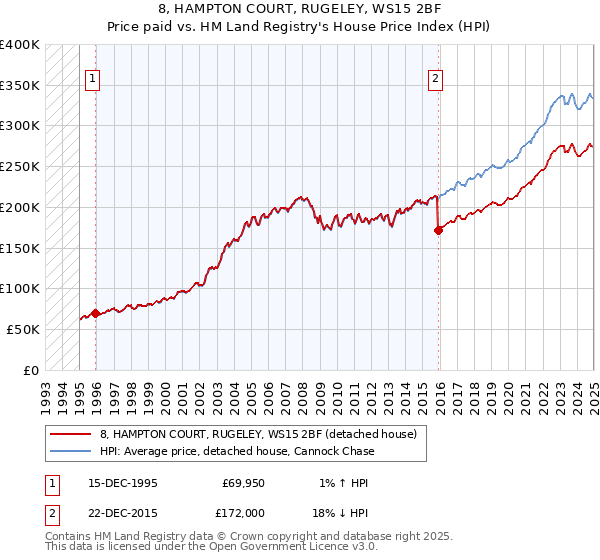8, HAMPTON COURT, RUGELEY, WS15 2BF: Price paid vs HM Land Registry's House Price Index