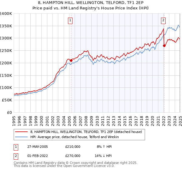 8, HAMPTON HILL, WELLINGTON, TELFORD, TF1 2EP: Price paid vs HM Land Registry's House Price Index