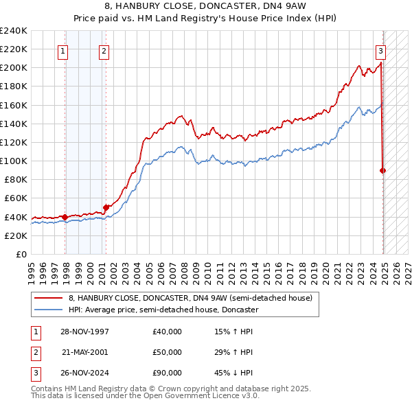 8, HANBURY CLOSE, DONCASTER, DN4 9AW: Price paid vs HM Land Registry's House Price Index