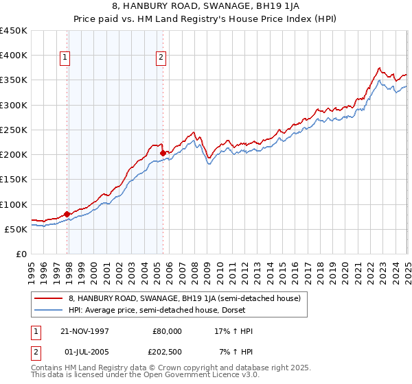 8, HANBURY ROAD, SWANAGE, BH19 1JA: Price paid vs HM Land Registry's House Price Index