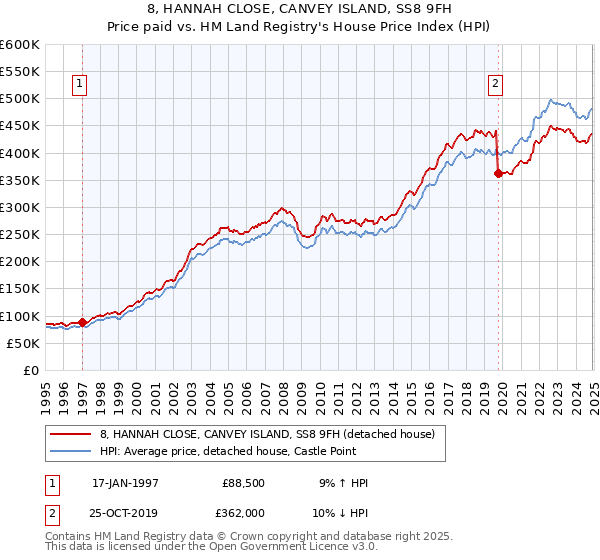 8, HANNAH CLOSE, CANVEY ISLAND, SS8 9FH: Price paid vs HM Land Registry's House Price Index