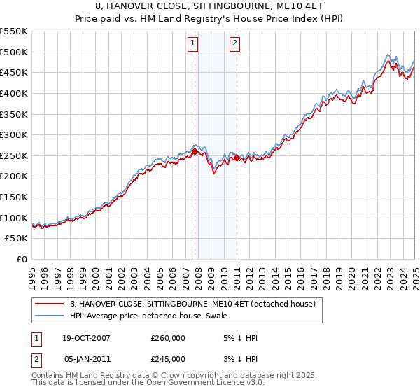 8, HANOVER CLOSE, SITTINGBOURNE, ME10 4ET: Price paid vs HM Land Registry's House Price Index