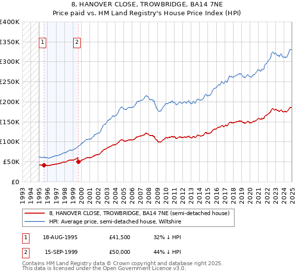 8, HANOVER CLOSE, TROWBRIDGE, BA14 7NE: Price paid vs HM Land Registry's House Price Index