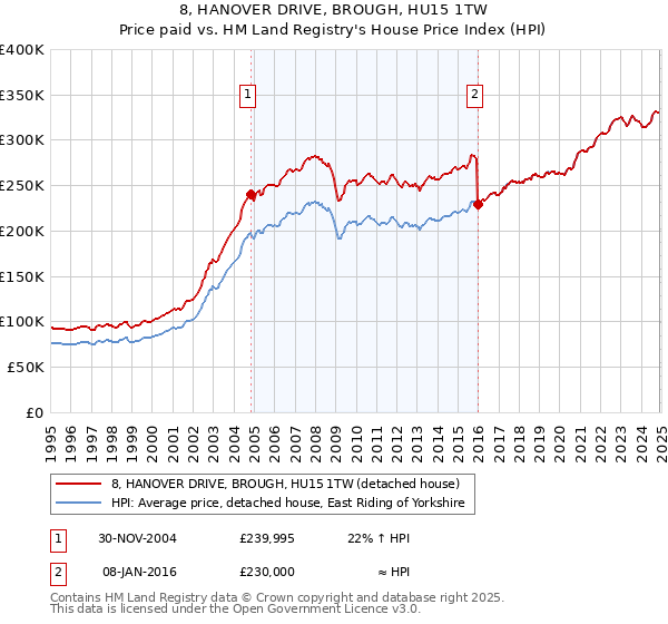 8, HANOVER DRIVE, BROUGH, HU15 1TW: Price paid vs HM Land Registry's House Price Index