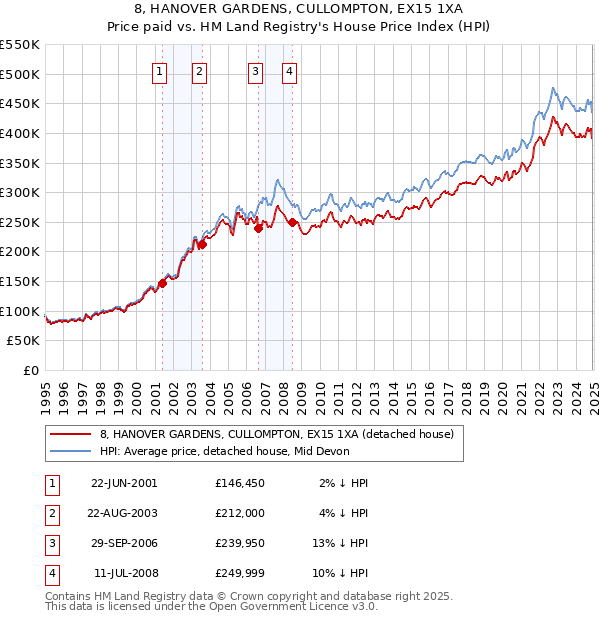 8, HANOVER GARDENS, CULLOMPTON, EX15 1XA: Price paid vs HM Land Registry's House Price Index