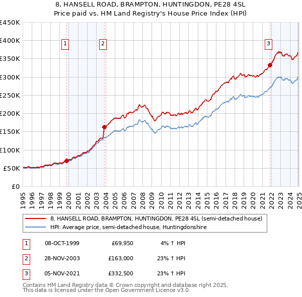 8, HANSELL ROAD, BRAMPTON, HUNTINGDON, PE28 4SL: Price paid vs HM Land Registry's House Price Index