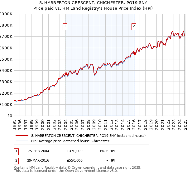 8, HARBERTON CRESCENT, CHICHESTER, PO19 5NY: Price paid vs HM Land Registry's House Price Index