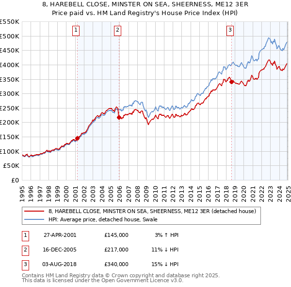 8, HAREBELL CLOSE, MINSTER ON SEA, SHEERNESS, ME12 3ER: Price paid vs HM Land Registry's House Price Index