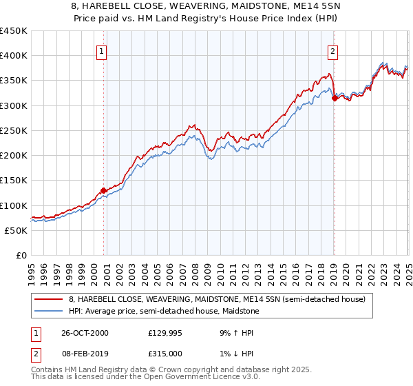 8, HAREBELL CLOSE, WEAVERING, MAIDSTONE, ME14 5SN: Price paid vs HM Land Registry's House Price Index