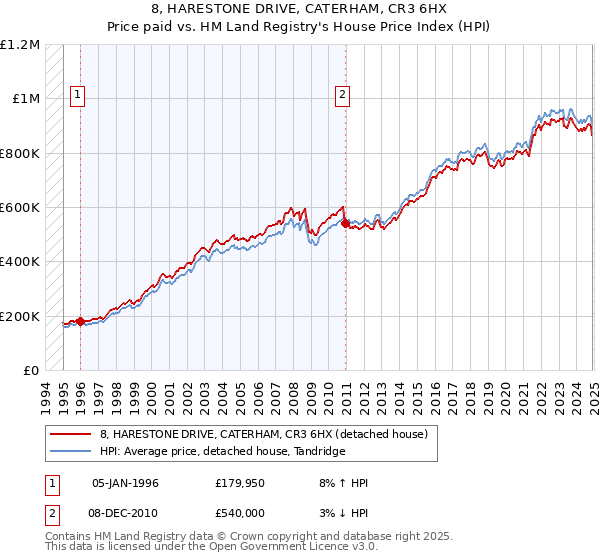 8, HARESTONE DRIVE, CATERHAM, CR3 6HX: Price paid vs HM Land Registry's House Price Index