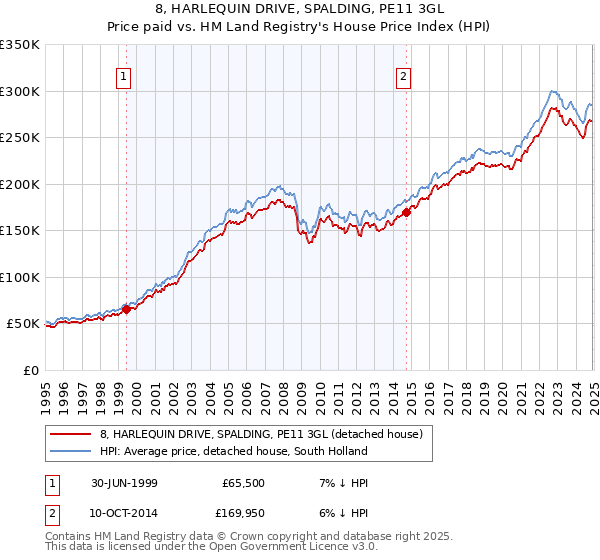 8, HARLEQUIN DRIVE, SPALDING, PE11 3GL: Price paid vs HM Land Registry's House Price Index