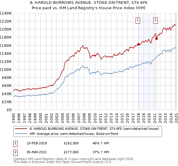 8, HAROLD BURROWS AVENUE, STOKE-ON-TRENT, ST4 6FE: Price paid vs HM Land Registry's House Price Index