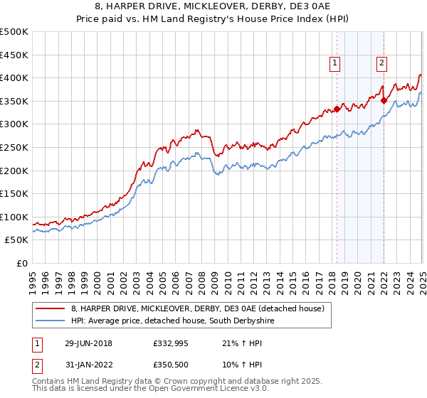8, HARPER DRIVE, MICKLEOVER, DERBY, DE3 0AE: Price paid vs HM Land Registry's House Price Index