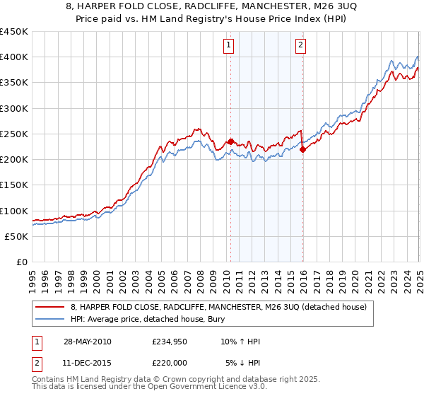 8, HARPER FOLD CLOSE, RADCLIFFE, MANCHESTER, M26 3UQ: Price paid vs HM Land Registry's House Price Index