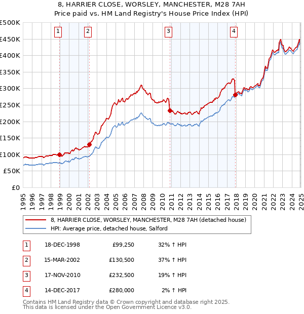 8, HARRIER CLOSE, WORSLEY, MANCHESTER, M28 7AH: Price paid vs HM Land Registry's House Price Index
